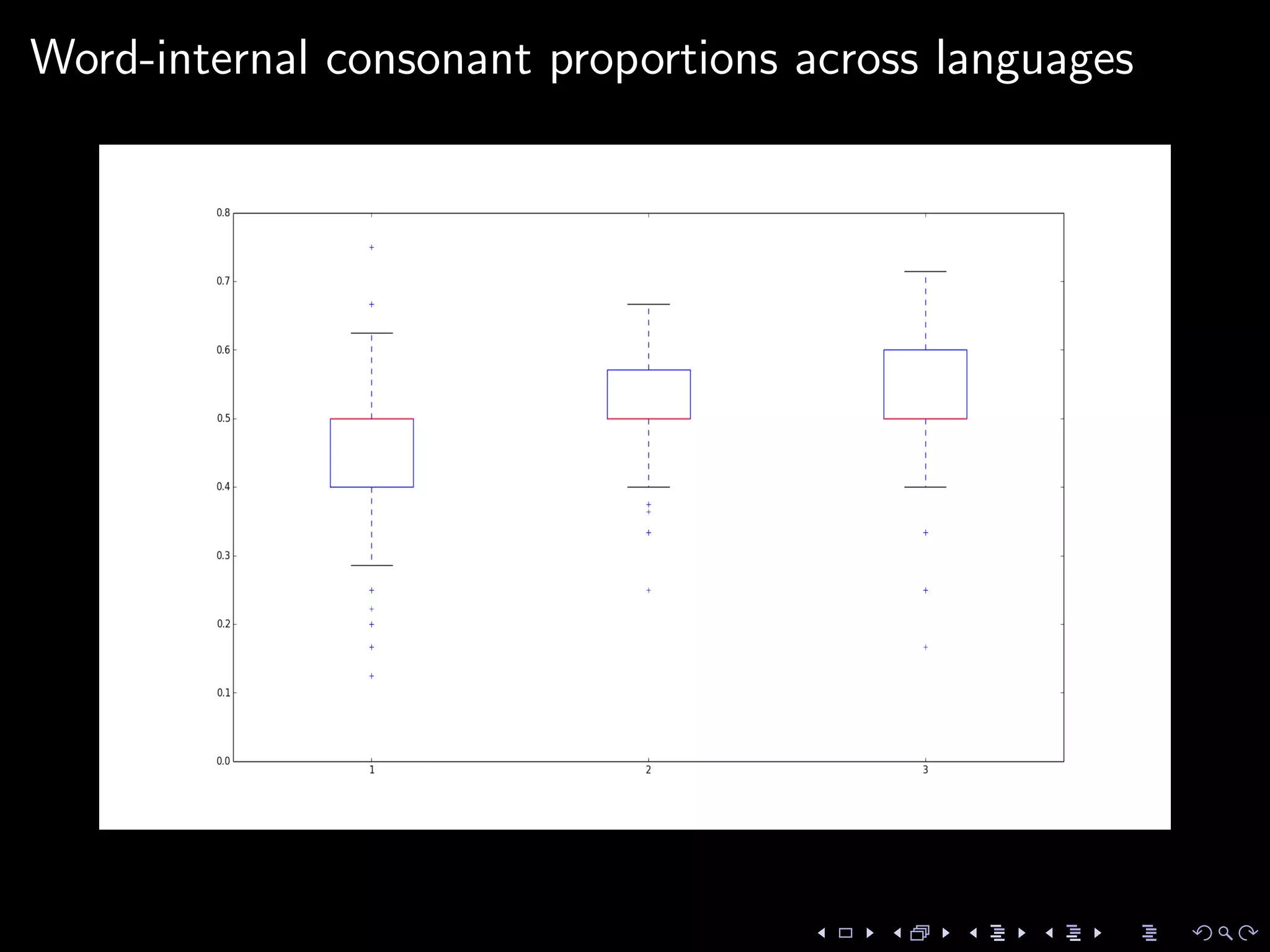 Word-internal consonant proportions across languages
 