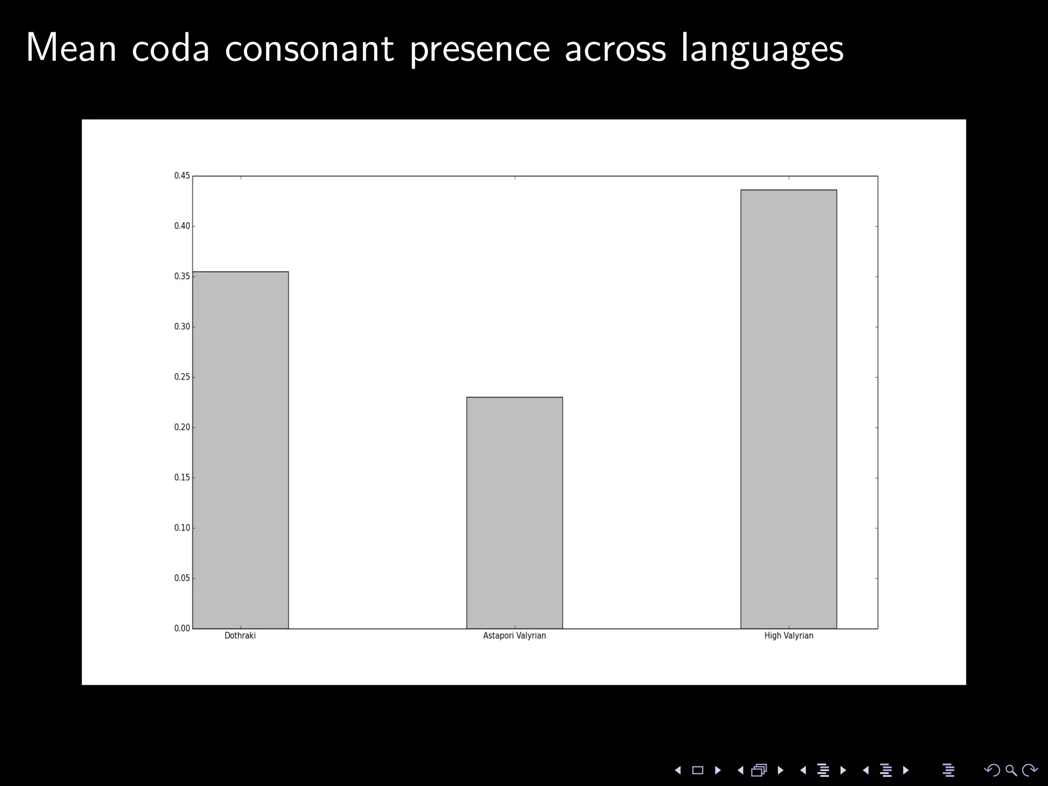 Mean coda consonant presence across languages
 