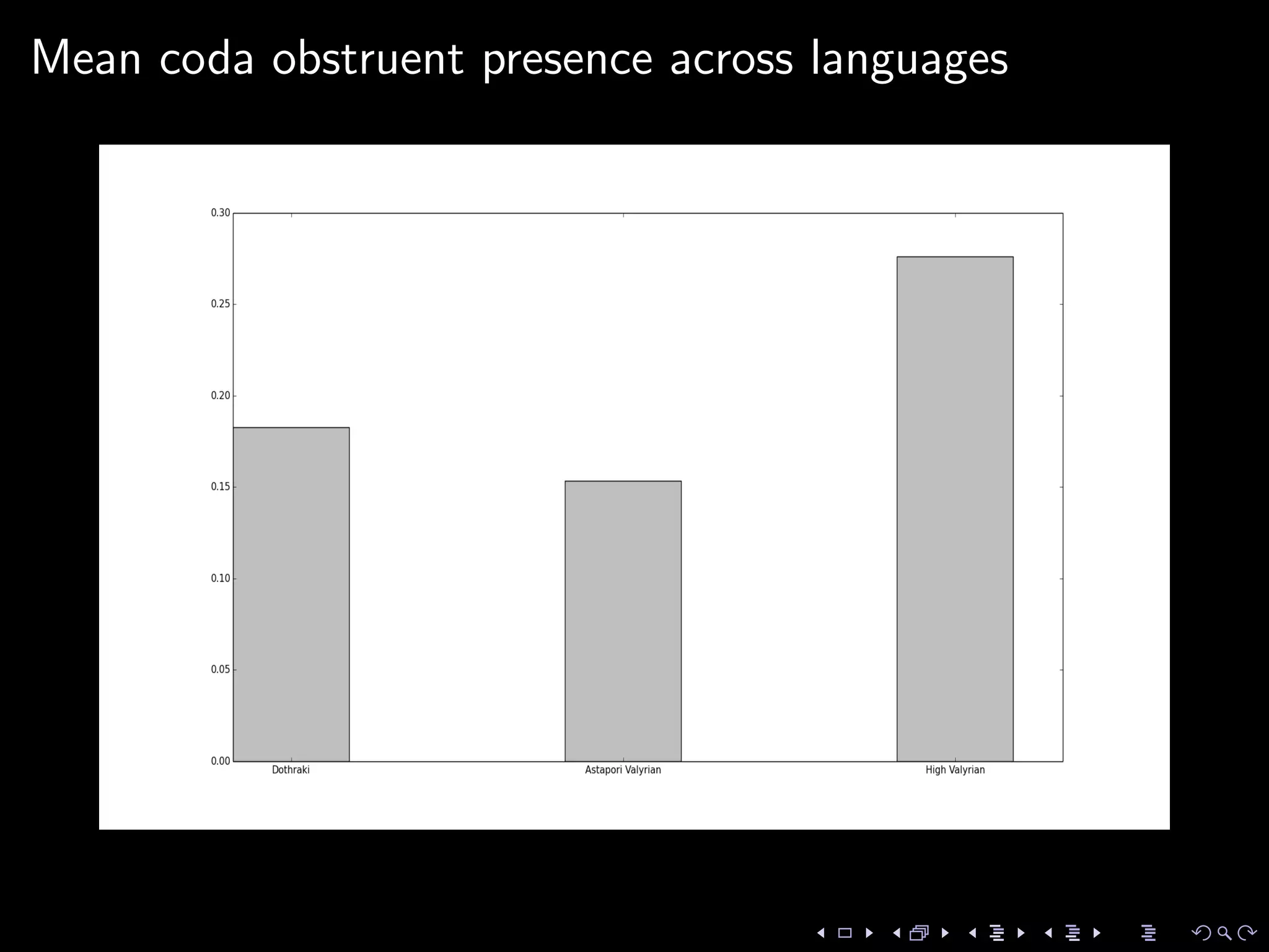 Mean coda obstruent presence across languages
 