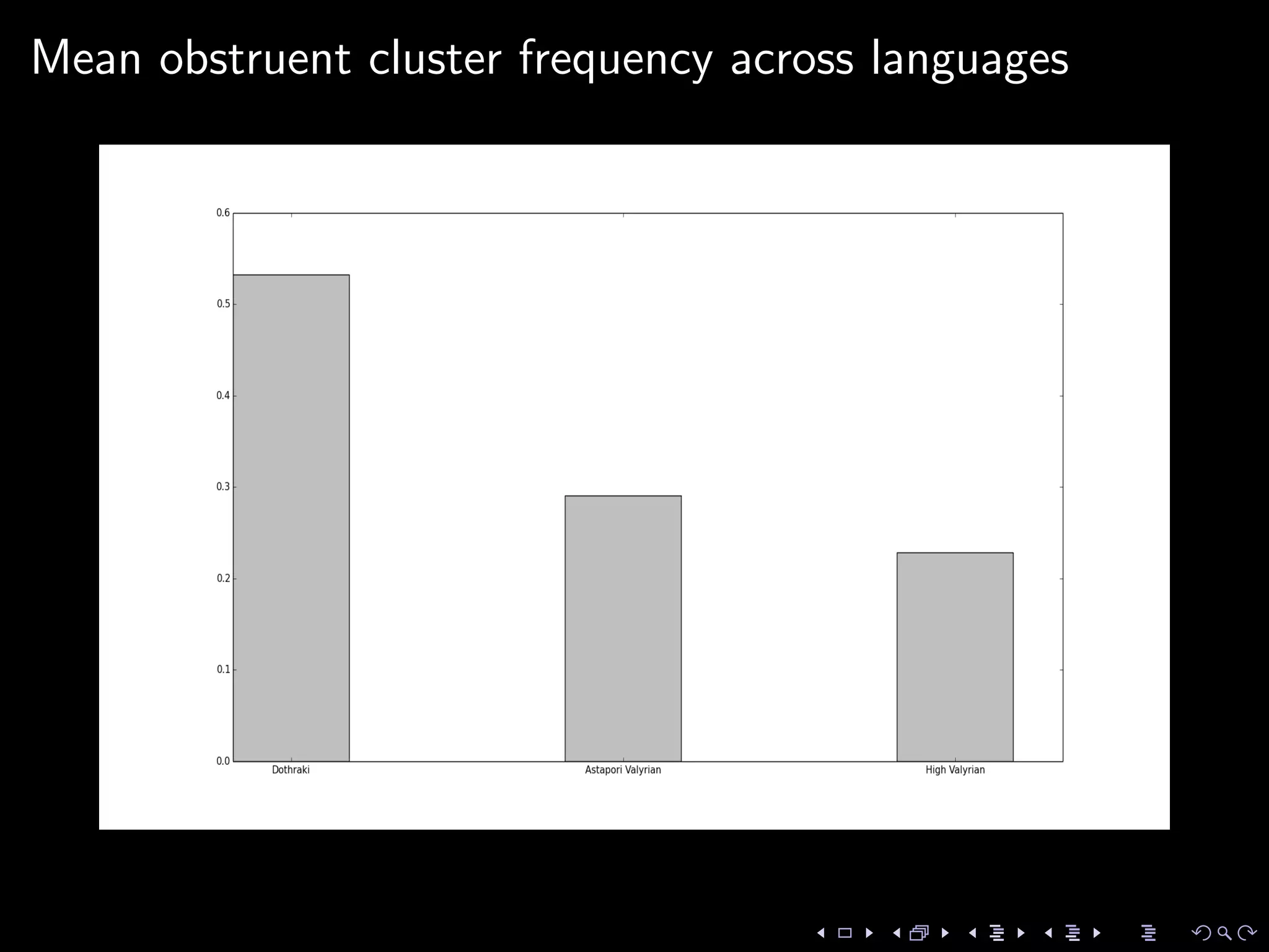 Mean obstruent cluster frequency across languages
 
