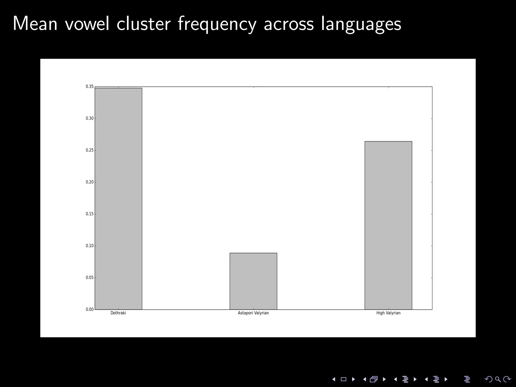 Mean vowel cluster frequency across languages
 