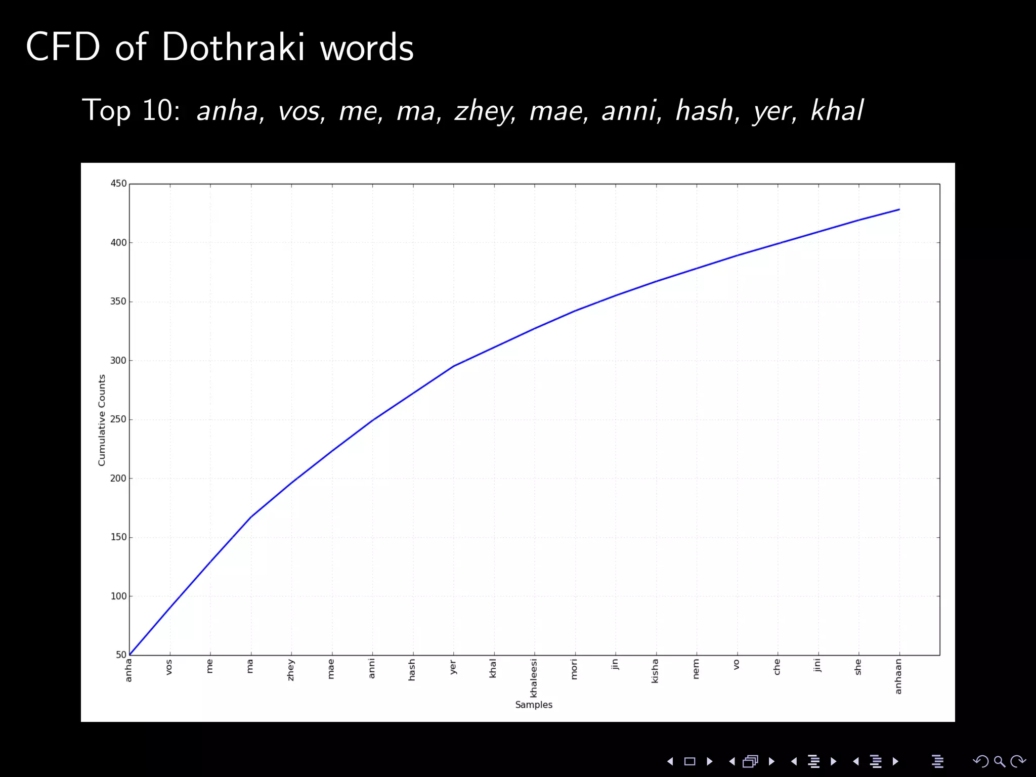 CFD of Dothraki words
Top 10: anha, vos, me, ma, zhey, mae, anni, hash, yer, khal
 