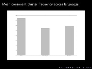 Mean consonant cluster frequency across languages
 