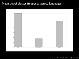 Mean vowel cluster frequency across languages
 