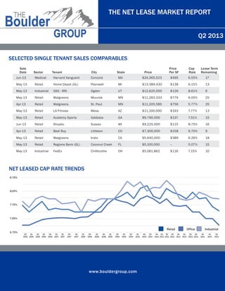 www.bouldergroup.com
THE NET LEASE MARKET REPORT
Q2 2013
SELECTED SINGLE TENANT SALES COMPARABLES
Sale
Date Sector Tenant City State Price
Price
Per SF
Cap
Rate
Lease Term
Remaining
Jun-13 Medical Harvard Vanguard Concord MA $24,365,523 $495 6.55% 17
May-13 Retail Home Depot (GL) Plainwell MI $13,389,430 $138 6.15% 13
May-13 Industrial GSA - IRS Ogden UT $12,625,000 $126 8.61% 6
May-13 Retail Walgreens Mounds MN $11,283,333 $779 6.00% 25
Apr-13 Retail Walgreens St. Paul MN $11,205,585 $756 5.77% 25
May-13 Retail LA Fitness Mesa AZ $11,100,000 $193 7.77% 13
May-13 Retail Academy Sports Valdosta GA $9,790,000 $137 7.51% 15
Jun-13 Retail Shopko Sussex WI $9,225,000 $115 8.75% 16
Apr-13 Retail Best Buy Littleton CO $7,300,000 $158 9.70% 9
May-13 Retail Walgreens Indio CA $5,640,000 $389 6.26% 18
May-13 Retail Regions Bank (GL) Coconut Creek FL $5,100,000 -- 5.07% 15
May-13 Industrial FedEx Chilllicothe OH $5,061,862 $116 7.15% 10
NET LEASED CAP RATE TRENDS
8.75%
7.75%
6.75%
7.25%
8.25%
Q4
2005
Q1
2006
Q2
2006
Q3
2006
Q4
2006
Q1
2007
Q2
2007
Q3
2007
Q4
2007
Q1
2008
Q2
2008
Q3
2008
Q4
2008
Q1
2009
Q2
2009
Q3
2009
Q4
2009
Q1
2010
Q2
2010
Q3
2010
Q4
2010
Retail Office Industrial
Q1
2011
Q2
2011
Q3
2011
Q4
2011
Q1
2012
Q2
2012
Q3
2012
Q4
2012
Q1
2013
Q2
2013
 