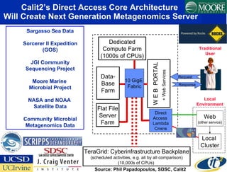 Calit2’s Direct Access Core Architecture  Will Create Next Generation Metagenomics Server Traditional User Response Request Source: Phil Papadopoulos, SDSC, Calit2 + Web Services Sargasso Sea Data Sorcerer II Expedition (GOS) JGI Community Sequencing Project Moore Marine  Microbial Project NASA and NOAA  Satellite Data Community Microbial Metagenomics Data Flat File Server Farm W E B  PORTAL Dedicated Compute Farm (1000s of CPUs) TeraGrid: Cyberinfrastructure Backplane (scheduled activities, e.g. all by all comparison) (10,000s of CPUs)  Web (other service) Local  Cluster Local Environment Direct Access  Lambda Cnxns Data- Base Farm 10 GigE  Fabric 
