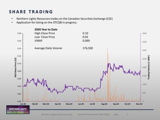 5Northern Lights Resources Corp. | Investor Presentation (Nov 2020) | Page
S H A R E T R A D I N G
• Northern Lights Resources trades on the Canadian Securities Exchange (CSE)
• Application for listing on the OTCQB in progress.
2020 Year to Date
High Close Price 0.10
Low Close Price 0.02
VWAP 0.069
Average Daily Volume 176,500
0
500
1000
1500
2000
2500
3000
3500
4000
0.00
0.02
0.04
0.06
0.08
0.10
0.12
0.14
0.16
0.18
Jan-20 Feb-20 Mar-20 Apr-20 May-20 Jun-20 Jul-20 Aug-20 Sep-20 Oct-20 Nov-20
TradingVolume(x1000)
NLRSharePrice(C$)
 