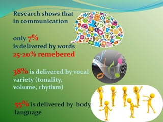 Research shows that
in communication
only 7%
is delivered by words
25-20% remebered
38% is delivered by vocal
variety (tonality,
volume, rhythm)
55% is delivered by body
language
 