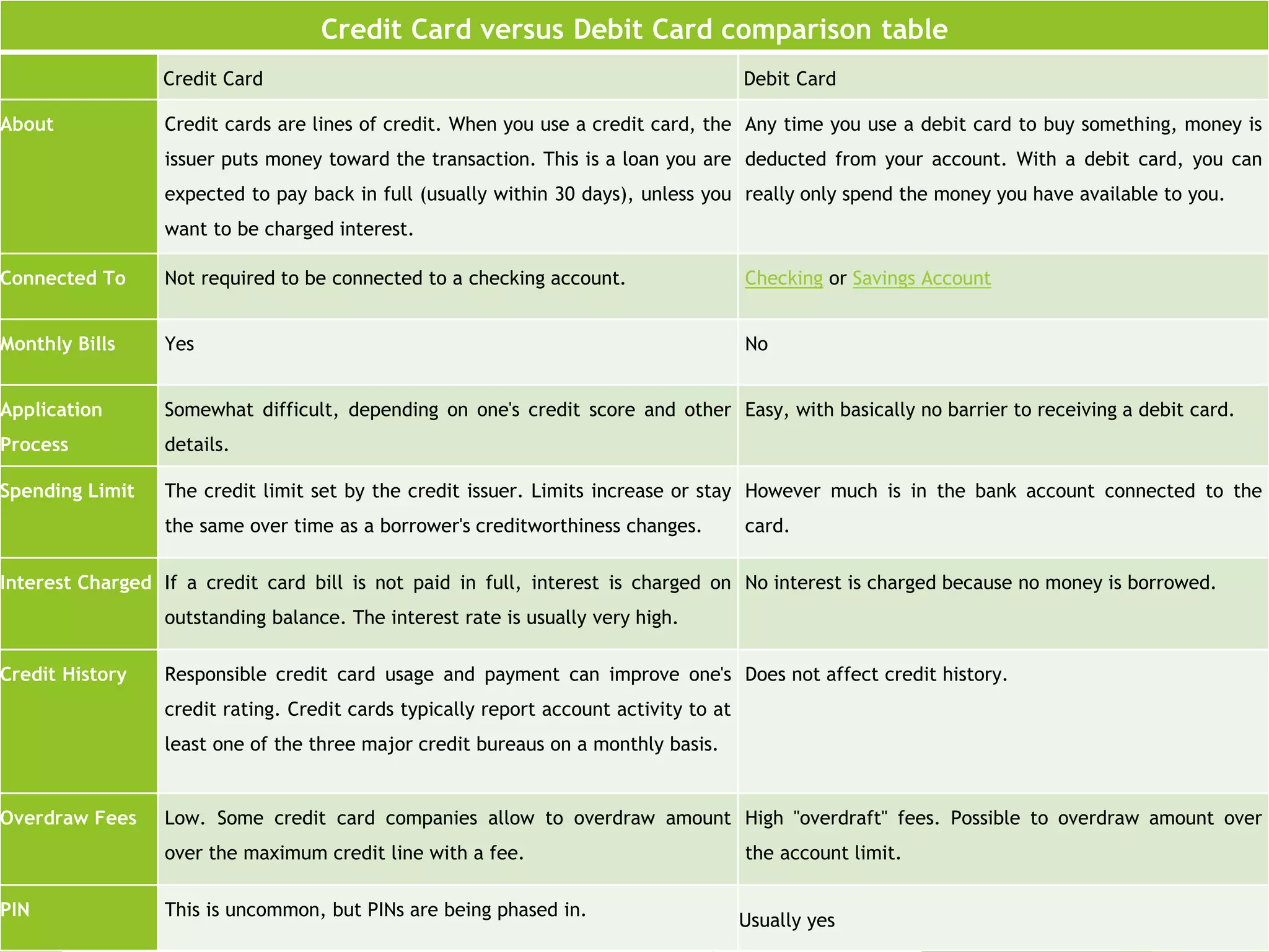 17
Credit Card versus Debit Card comparison table
Credit Card Debit Card
About Credit cards are lines of credit. When you use a credit card, the
issuer puts money toward the transaction. This is a loan you are
expected to pay back in full (usually within 30 days), unless you
want to be charged interest.
Any time you use a debit card to buy something, money is
deducted from your account. With a debit card, you can
really only spend the money you have available to you.
Connected To Not required to be connected to a checking account. Checking or Savings Account
Monthly Bills Yes No
Application
Process
Somewhat difficult, depending on one's credit score and other
details.
Easy, with basically no barrier to receiving a debit card.
Spending Limit The credit limit set by the credit issuer. Limits increase or stay
the same over time as a borrower's creditworthiness changes.
However much is in the bank account connected to the
card.
Interest Charged If a credit card bill is not paid in full, interest is charged on
outstanding balance. The interest rate is usually very high.
No interest is charged because no money is borrowed.
Credit History Responsible credit card usage and payment can improve one's
credit rating. Credit cards typically report account activity to at
least one of the three major credit bureaus on a monthly basis.
Does not affect credit history.
Overdraw Fees Low. Some credit card companies allow to overdraw amount
over the maximum credit line with a fee.
High "overdraft" fees. Possible to overdraw amount over
the account limit.
PIN This is uncommon, but PINs are being phased in.
Usually yes
 