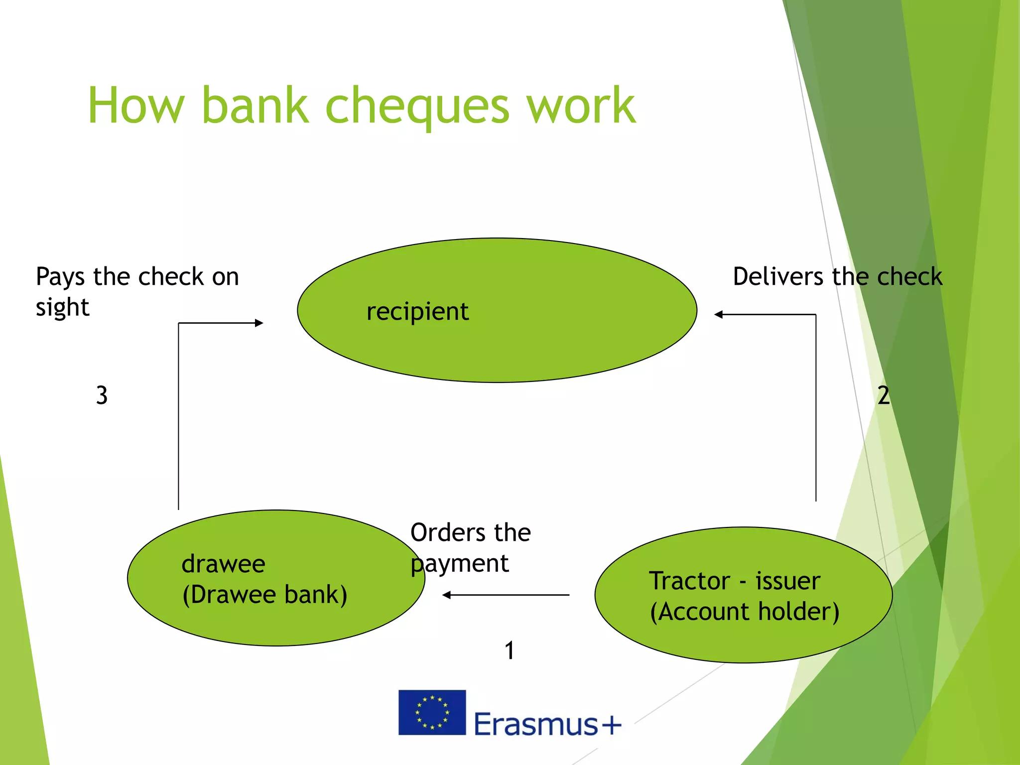 How bank cheques work
6
recipient
drawee
(Drawee bank)
Tractor - issuer
(Account holder)
Pays the check on
sight
Delivers the check
Orders the
payment
1
23
 