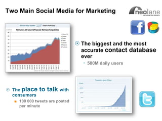 Two Main Social Media for Marketing




                                           The biggest and the most
                                           accurate contact database
                                           ever
                                            500M daily users




          The place        to talk with
          consumers
             ■ 100 000 tweets are posted
               per minute

Copyright Neolane - 2011                                    Neolane Private and Confidential   10
 