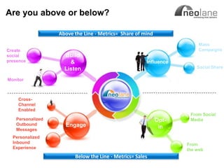 Are you above or below?

                           Above the Line - Metrics= Share of mind
                                                                                                  Mass
   Create                                                                                         Campaigns
   social                    Build
   presence                    &                               Influence
                             Listen                                                              Social Share

   Monitor



            Cross-
            Channel
            Enabled
                                                                                            From Social
          Personalized                                               Opt-                   Media
          Outbound           Engage
          Messages
                                                                      in
       Personalized
       Inbound                                                                           From
       Experience                                                                        the web
                                 Below the Line - Metrics= Sales
Copyright Neolane - 2011                                                    Neolane Private and Confidential   19
 