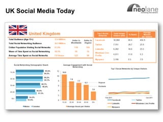 UK Social Media Today




Copyright Neolane - 2011   Neolane Private and Confidential   8
 