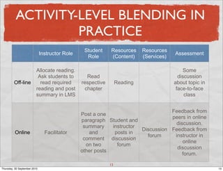 ACTIVITY-LEVEL BLENDING IN
                   PRACTICE
                                                 Student     Resources      Resources
                              Instructor Role                                            Assessment
                                                  Role       (Content)      (Services)

                          Allocate reading.                                                  Some
                           Ask students to        Read                                     discussion
         Off-line           read required       respective        Reading                about topic in
                          reading and post       chapter                                  face-to-face
                          summary in LMS                                                      class


                                                                                  Feedback from
                                                Post a one
                                                                                  peers in online
                                                paragraph Student and
                                                                                   discussion.
                                                 summary    instructor
                                                                       Discussion Feedback from
          Online                Facilitator        and       posts in
                                                                         forum     instructor in
                                                 comment discussion
                                                                                      online
                                                  on two      forum
                                                                                    discussion
                                                other posts
                                                                                      forum.

                                                             13
Thursday, 30 September 2010                                                                               13
 