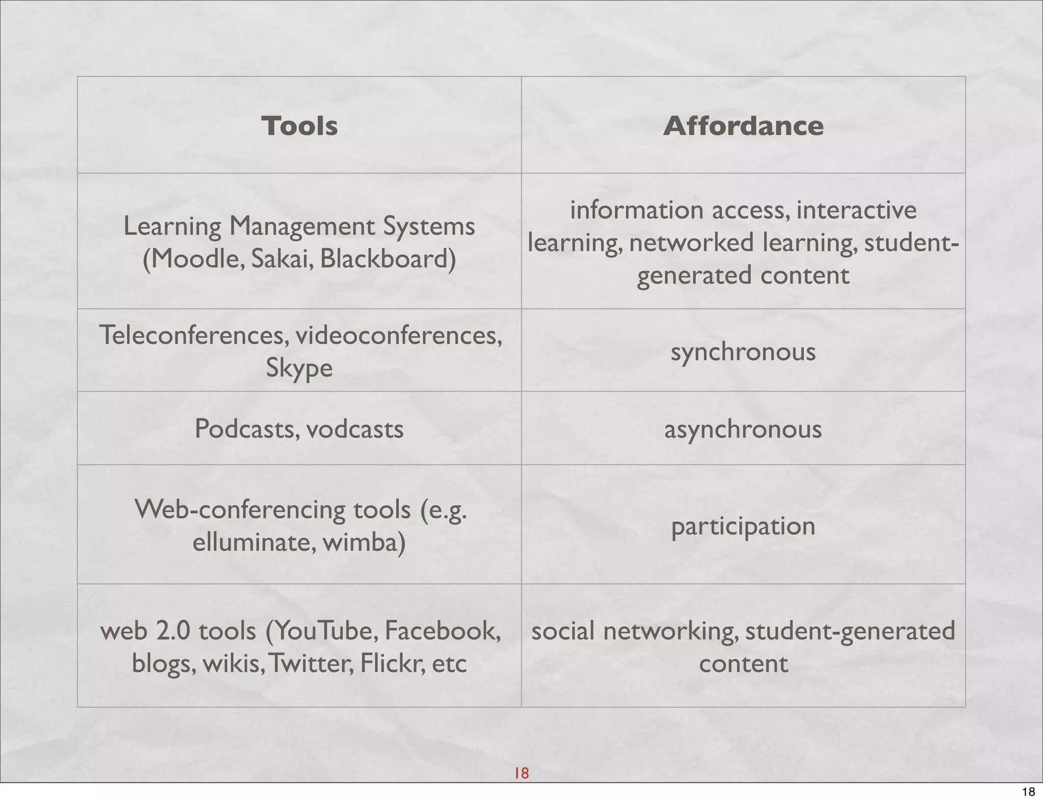 Tools                                    Affordance

                                            information access, interactive
  Learning Management Systems
                                        learning, networked learning, student-
   (Moodle, Sakai, Blackboard)
                                                   generated content

Teleconferences, videoconferences,
                                                       synchronous
             Skype

        Podcasts, vodcasts                             asynchronous

   Web-conferencing tools (e.g.
                                                       participation
      elluminate, wimba)


web 2.0 tools (YouTube, Facebook,           social networking, student-generated
  blogs, wikis, Twitter, Flickr, etc                      content


                                       18
                                                                                   18
 