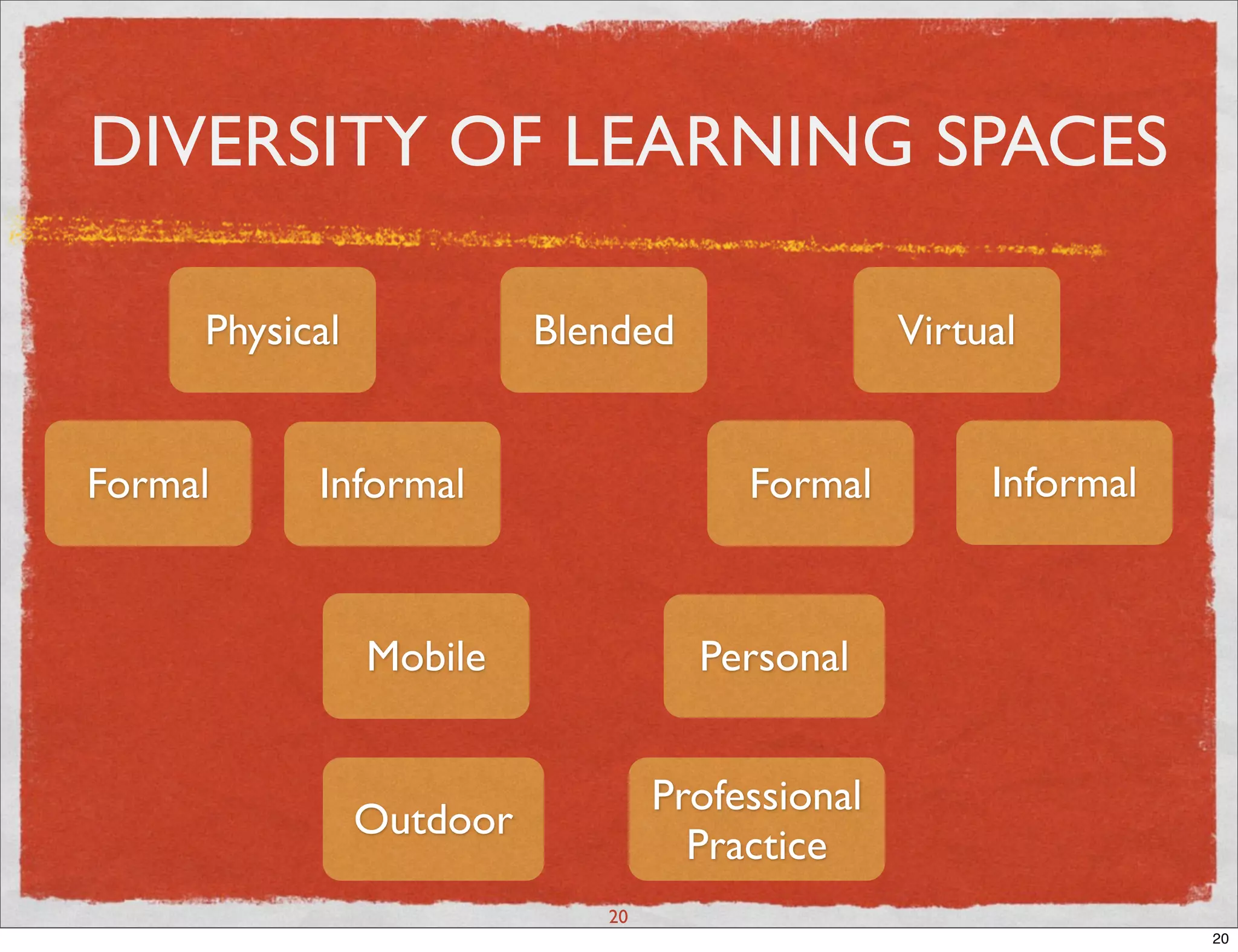 DIVERSITY OF LEARNING SPACES

     Physical             Blended                Virtual


Formal     Informal                    Formal         Informal



                Mobile              Personal


                                  Professional
                Outdoor
                                    Practice
                             20
                                                                 20
 