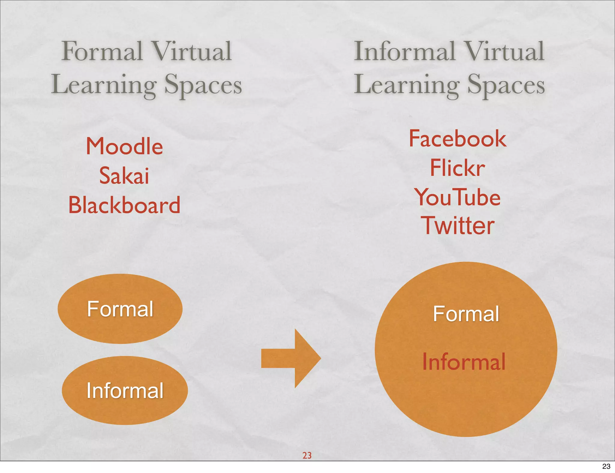 Formal Virtual        Informal Virtual
Learning Spaces        Learning Spaces

   Moodle                  Facebook
    Sakai                    Flickr
 Blackboard                YouTube
                            Twitter


  Formal                     Formal
                                I
                            Informal
  Informal

                  23
                                          23
 