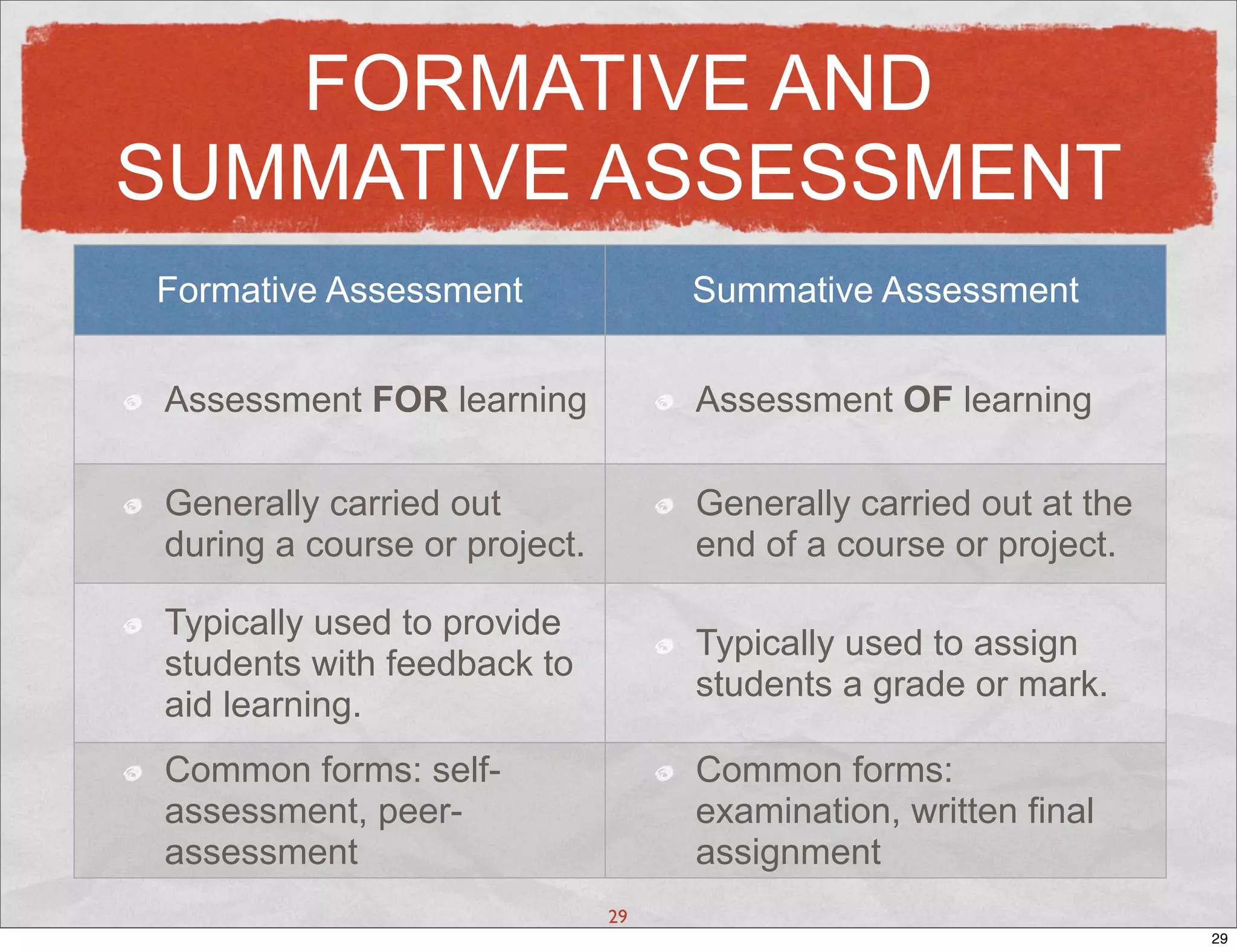FORMATIVE AND
SUMMATIVE ASSESSMENT
Formative Assessment               Summative Assessment


Assessment FOR learning            Assessment OF learning

Generally carried out              Generally carried out at the
during a course or project.        end of a course or project.

Typically used to provide
                                   Typically used to assign
students with feedback to
                                   students a grade or mark.
aid learning.
Common forms: self-                Common forms:
assessment, peer-                  examination, written final
assessment                         assignment
                              29
                                                                  29
 