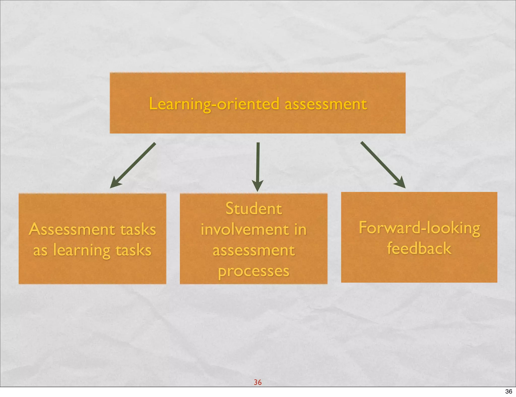 Learning-oriented assessment




                         Student
Assessment tasks     involvement in      Forward-looking
as learning tasks      assessment           feedback
                        processes




                            36
                                                           36
 