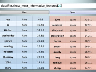 Finding Great Data: The Enron EmailsA dataset of 200,000+ emails made publicly available in 2003 after the Enron scandal.Contains both spam and actual corporate ham mail.For this reason it is one of the most popular datasets used for testing and developing anti-spam software.The dataset we will use is located at the following url:http://labs-repos.iit.demokritos.gr/skel/i-config/downloads/enron-spam/preprocessed/It contains a list of archived files that contain plaintext emails in two folders , Spam and Ham.