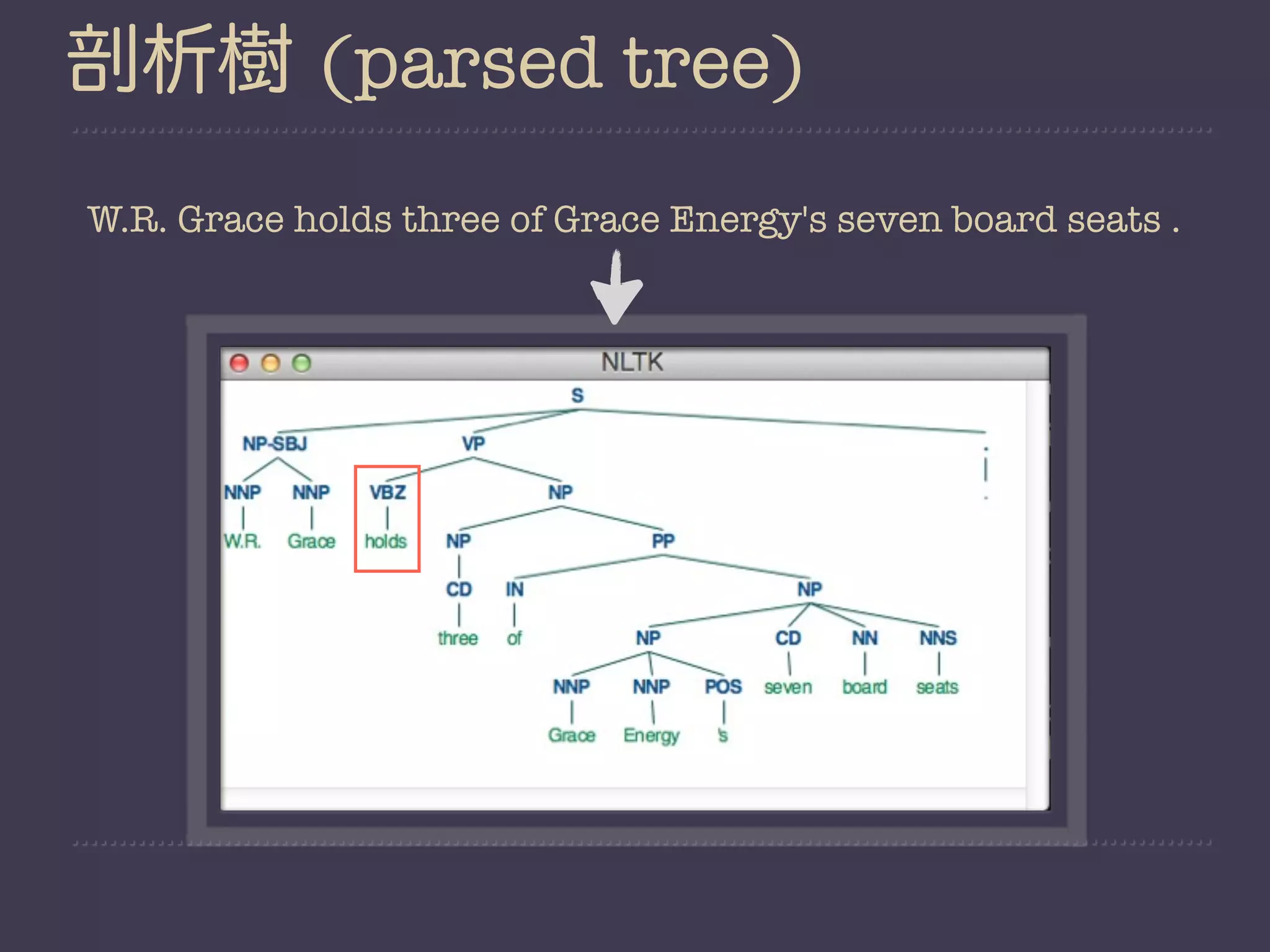 剖析樹 (parsed tree)
W.R. Grace holds three of Grace Energy's seven board seats .
 