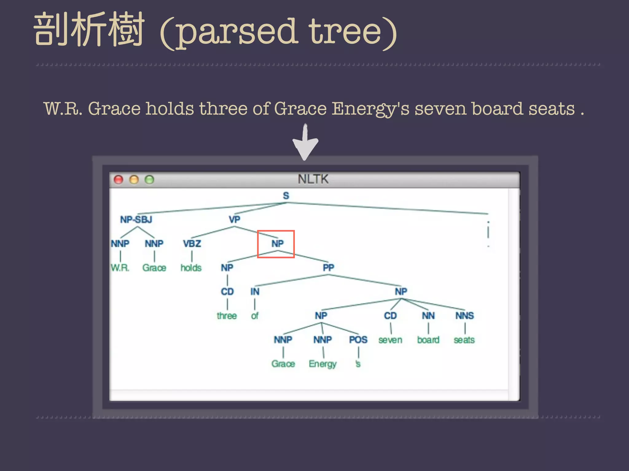 剖析樹 (parsed tree)
W.R. Grace holds three of Grace Energy's seven board seats .
 