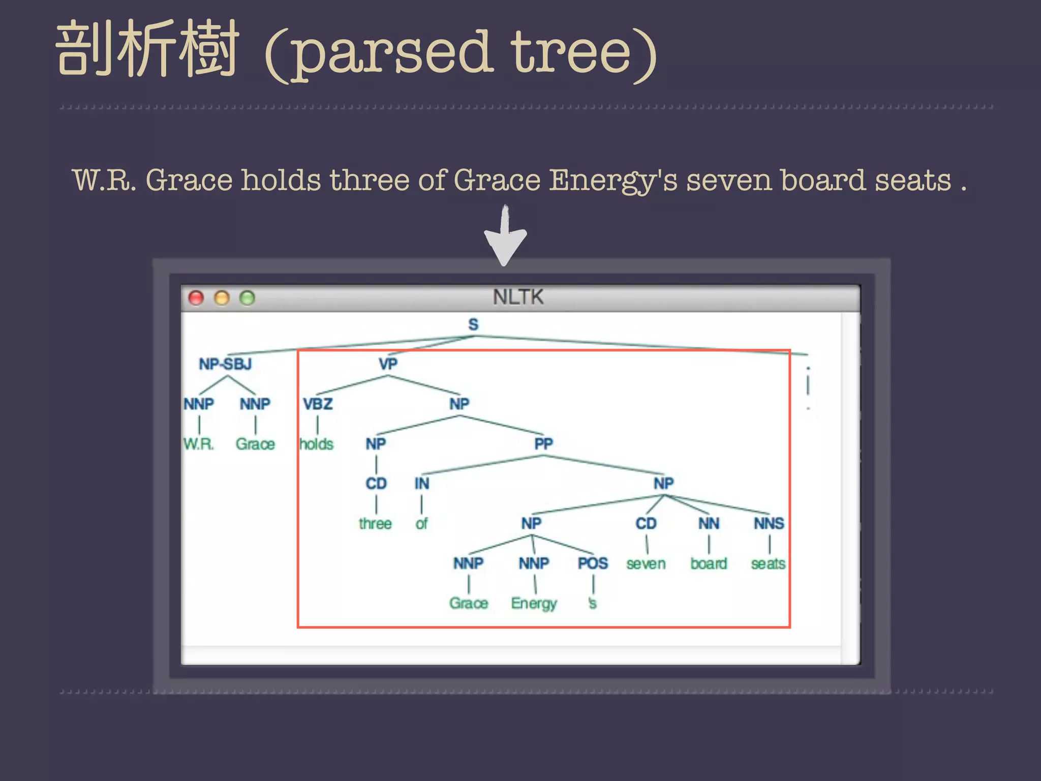 剖析樹 (parsed tree)
W.R. Grace holds three of Grace Energy's seven board seats .
 