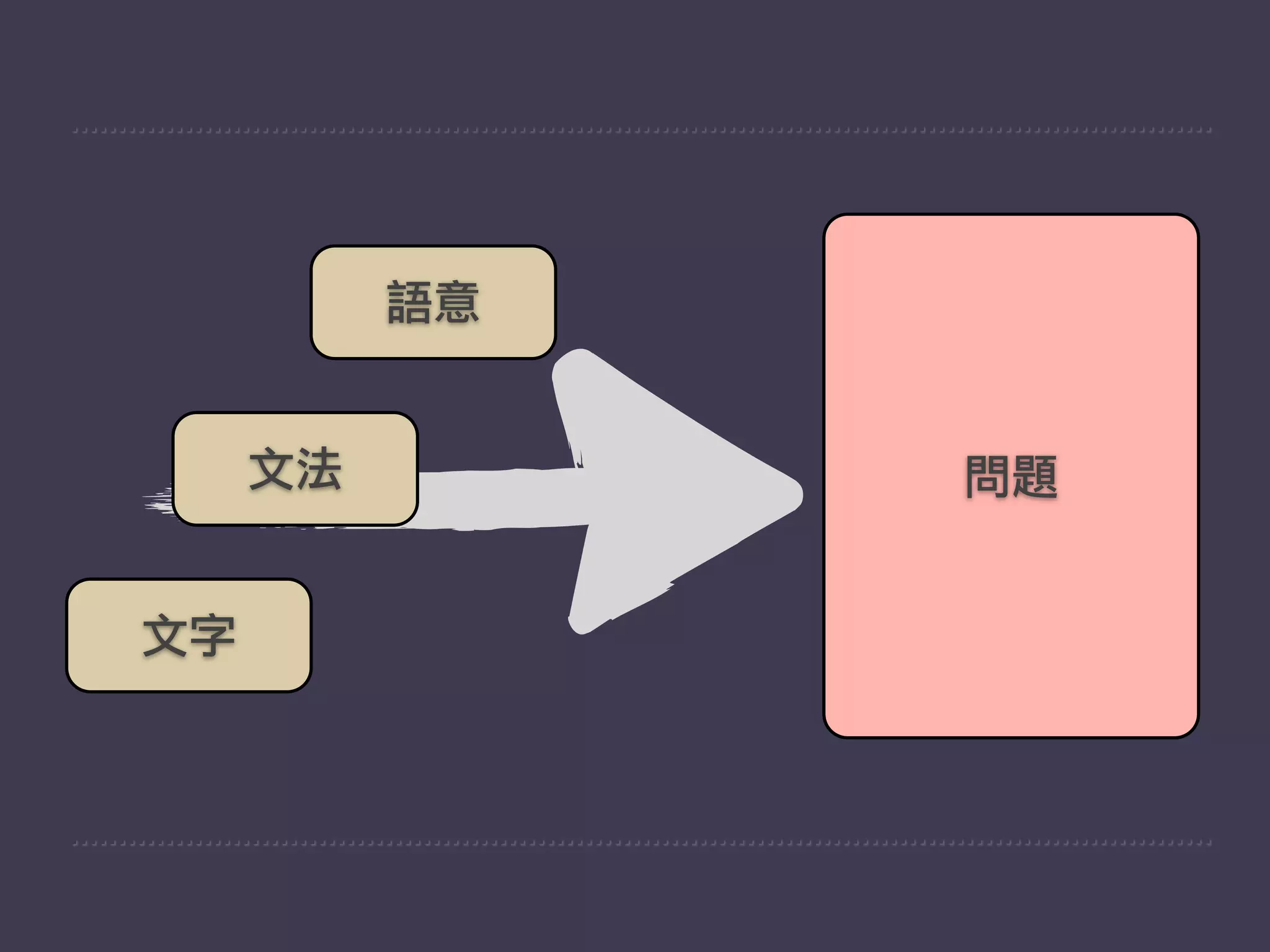 語意


     文法        問題


文字
 