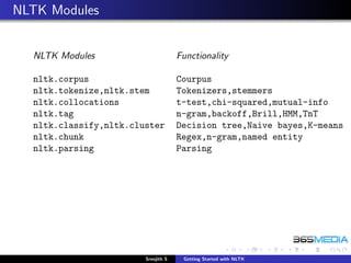 NLTK Modules


  NLTK Modules                       Functionality

  nltk.corpus                        Courpus
  nltk.tokenize,nltk.stem            Tokenizers,stemmers
  nltk.collocations                  t-test,chi-squared,mutual-info
  nltk.tag                           n-gram,backoff,Brill,HMM,TnT
  nltk.classify,nltk.cluster         Decision tree,Naive bayes,K-means
  nltk.chunk                         Regex,n-gram,named entity
  nltk.parsing                       Parsing




                        Sreejith S    Getting Started with NLTK
 