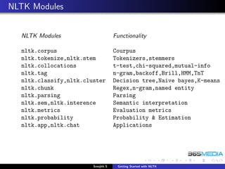 NLTK Modules


  NLTK Modules                       Functionality

  nltk.corpus                        Courpus
  nltk.tokenize,nltk.stem            Tokenizers,stemmers
  nltk.collocations                  t-test,chi-squared,mutual-info
  nltk.tag                           n-gram,backoff,Brill,HMM,TnT
  nltk.classify,nltk.cluster         Decision tree,Naive bayes,K-means
  nltk.chunk                         Regex,n-gram,named entity
  nltk.parsing                       Parsing
  nltk.sem,nltk.interence            Semantic interpretation
  nltk.metrics                       Evaluation metrics
  nltk.probability                   Probability & Estimation
  nltk.app,nltk.chat                 Applications




                        Sreejith S    Getting Started with NLTK
 