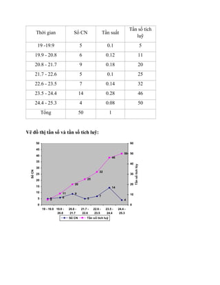 Thời gian Số CN Tần suất
Tần số tích
luỹ
19 -19.9 5 0.1 5
19.9 - 20.8 6 0.12 11
20.8 - 21.7 9 0.18 20
21.7 - 22.6 5 0.1 25
22.6 - 23.5 7 0.14 32
23.5 - 24.4 14 0.28 46
24.4 - 25.3 4 0.08 50
Tổng 50 1
Vẽ đồ thị tần số và tần số tích luỹ:
5 6
9
5
7
14
45
11
20
25
32
46
50
0
5
10
15
20
25
30
35
40
45
50
19 - 19.9 19.9 -
20.8
20.8 -
21.7
21.7 -
22.6
22.6 -
23.5
23.5 -
24.4
24.4 -
25.3
SốCN
0
10
20
30
40
50
60
Tầnsốtíchlũy
Số CN Tần số tích luỹ
 