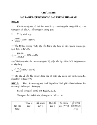 CHƯƠNG III:
MÔ TẢ DỮ LIỆU BẰNG CÁC ĐẶC TRƯNG THỐNG KÊ
Bài 3.1:
1 Các số tương đối có thể tính toán là: tđt : số tương đối động thái, kct : số
tương đối kết cấu, KGt : số tương đối không gian.
2 Ví dụ minh hoạ:
dt
15959,1
100% 124,6%
12806,3
t = × =
=> Tốc độ tăng trương về chỉ tiêu vốn đầu tư xây dựng cơ bản của địa phương đó
năm 2007 là 124.6%.
8195.9
100% 64%
12806.3
kct x= =
=> Chỉ tiêu về vốn đầu tư xâu dựng của bộ phận xâu lắp chiếm 64% tổng vốn dầu
tư xây dựng.
8195,9
100% 227,4%
3603,5
kgt = × =
=> Chỉ tiêu về vốn đầu tư xây dựng của bộ phận xây lắp so với chỉ tiêu của bộ
phận thiết bị là 227.4%
Bài 3.2: Tính các số tương đối thích hợp nhằm đánh giá kế hoạch doanh thu
của từng cửa hàng và cả công ty.
Các số tương đối có thể tính được: tđt , tnv , tht
Theo yêu cầu của bài toán, chúng ta chỉ tính: tnv , tht
Tên cửa
hàng
Thực tế
quý I
Kế hoạch
quý II
Thực tế
quý II
Số tương
đối NVKH
Số tương
đối HTKH
1 0/y y
 