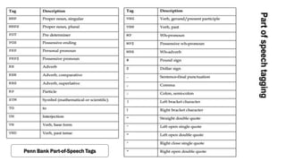 Penn Bank Part-of-Speech Tags
 