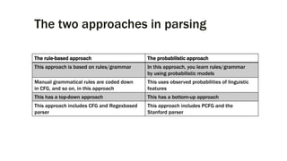 The two approaches in parsing
The rule-based approach The probabilistic approach
This approach is based on rules/grammar In this approach, you learn rules/grammar
by using probabilistic models
Manual grammatical rules are coded down
in CFG, and so on, in this approach
This uses observed probabilities of linguistic
features
This has a top-down approach This has a bottom-up approach
This approach includes CFG and Regexbased
parser
This approach includes PCFG and the
Stanford parser
 