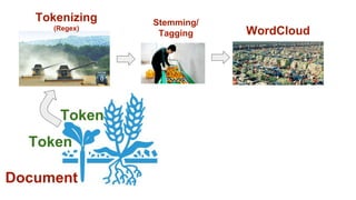 Token
Token
Tokenizing
(Regex)
Stemming/
Tagging WordCloud
Document
 