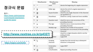 정규식 문법
http://www.nextree.co.kr/p4327/
출처 :
https://www.optimizesmar
t.com/regular-expression-
guide-for-seos/
https://regexr.com/3c53v
 