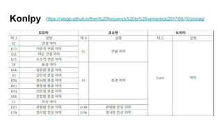 Konlpy https://ratsgo.github.io/from%20frequency%20to%20semantics/2017/05/10/postag/
 