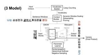 (3 Model)
나는 삼성전자 갤럭시 휴대폰을 본다
나는삼성전자휴대폰을본다
갤럭시
 