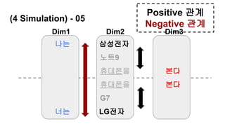 (4 Simulation) - 05
나는 삼성전자
노트9
휴대폰을 본다
휴대폰을 본다
G7
너는 LG전자
Positive 관계
Negative 관계
Dim1 Dim2 Dim3
 