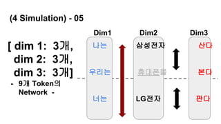 (4 Simulation) - 05
나는 삼성전자 산다
우리는 휴대폰을 본다
너는 LG전자 판다
[ dim 1: 3개,
dim 2: 3개,
dim 3: 3개]
- 9개 Token의
Network -
Dim1 Dim2 Dim3
 