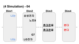 (4 Simulation) - 04
나는 삼성전자
노트9
휴대폰을 본다
휴대폰을 본다
G7
너는 LG전자
Dim1 Dim2 Dim3 Dim4
 