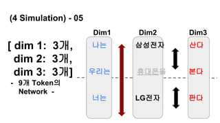 (4 Simulation) - 05
나는 삼성전자 산다
우리는 휴대폰을 본다
너는 LG전자 판다
[ dim 1: 3개,
dim 2: 3개,
dim 3: 3개]
- 9개 Token의
Network -
Dim1 Dim2 Dim3
 