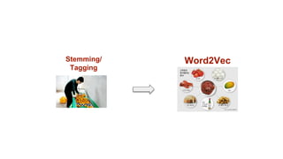 Stemming/
Tagging
Word2Vec
 