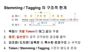 Stemming / Tagging 의 구조적 한계
1. 독립된 개별 Token의 태그 값을 추출
2. 평문, 일반문의 경우 규격화된 결과를 출력
3. 강조문/ 도치문/ 압축문 등 특수한 문장구조 는 부적합
4. Token / Stemming / Tagging 기준이 별도로 존재
 