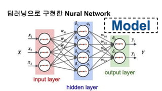딥러닝으로 구현한 Nural Network
Model
y=wx+b
y=wx+b
y=wx+b
y=wx+b
y=wx+b
y=wx+b
y=wx+b
y=wx+b
y=wx+b
 
