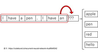출처 :https://codeburst.io/recurrent-neural-network-4ca9fd4f242
 