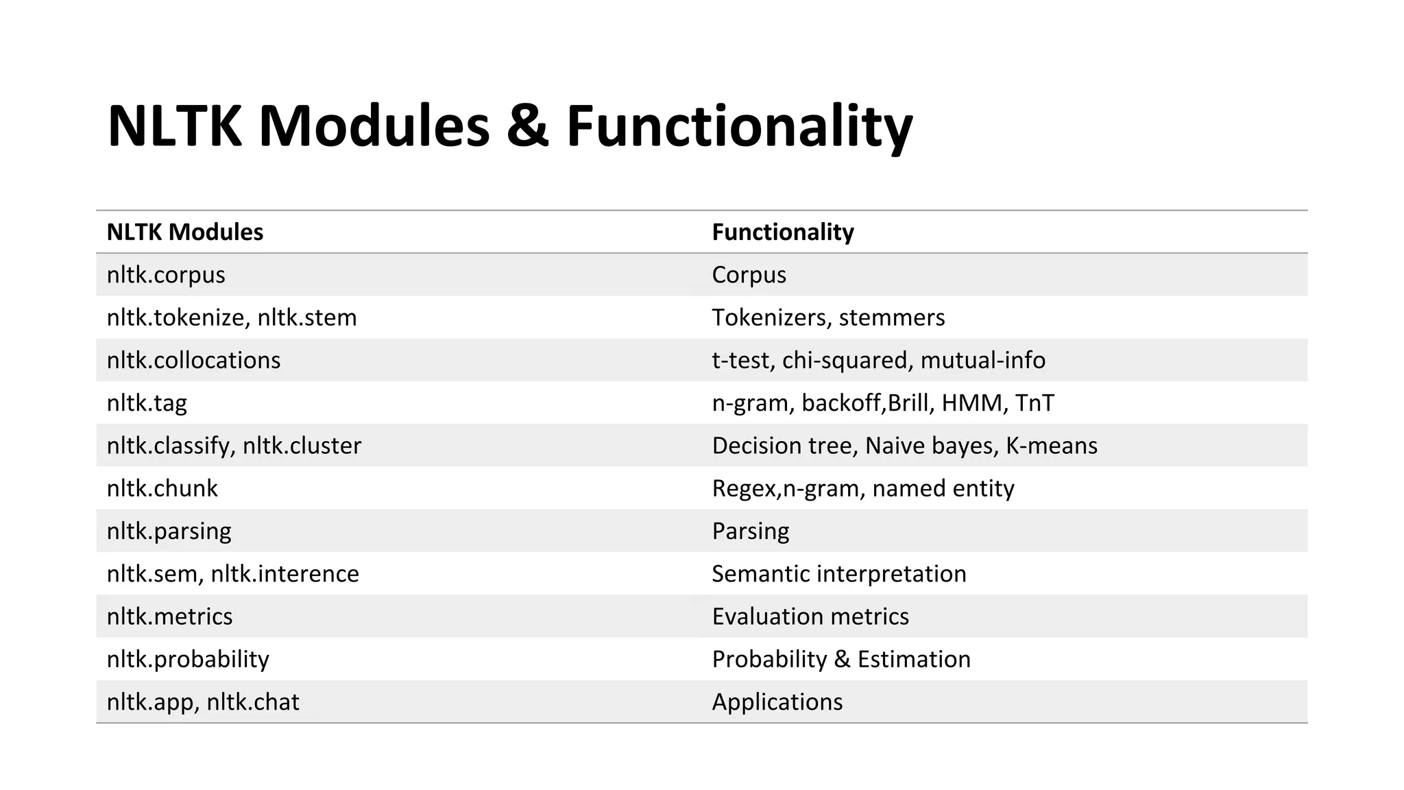 NLTK Modules & Functionality
NLTK Modules Functionality
nltk.corpus Corpus
nltk.tokenize, nltk.stem Tokenizers, stemmers
nltk.collocations t-test, chi-squared, mutual-info
nltk.tag n-gram, backoff,Brill, HMM, TnT
nltk.classify, nltk.cluster Decision tree, Naive bayes, K-means
nltk.chunk Regex,n-gram, named entity
nltk.parsing Parsing
nltk.sem, nltk.interence Semantic interpretation
nltk.metrics Evaluation metrics
nltk.probability Probability & Estimation
nltk.app, nltk.chat Applications
 