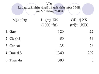 VD:
Lượng xuất khẩu và giá trị xuất khẩu một số MH
của VN tháng 2/2003

Mặt hàng
1. Gạo

Lượng XK
(1000 tấn)

Giá trị XK
(triệu USD)
120

22

2. Cà phê

50

36

3. Cao su

35

26

4. Dầu thô

1340

292

5. Than đá

300

8

 