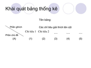 Khái quát bảng thống kê
Tên bảng:
Phần gthích

Các chỉ tiêu giải thích tên cột

Chỉ tiêu 1 Chỉ tiêu 2
Phần chủ đề

(A)

(1)

(2)

…

…

…

(3)

(4)

(5)

 