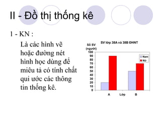 II - Đồ thị thống kê
1 - KN :
Là các hình vẽ
hoặc đường nét
hình học dùng để
miêu tả có tính chất
qui ước các thông
tin thống kê.

Số SV
(người)
100
90
80
70
60
50
40
30
20
10
0

SV lớp 38A và 38B ĐHNT

Nam
Nữ

A

Lớp

B

 